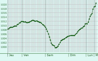 Graphe de la pression atmosphrique prvue pour Esquibien
