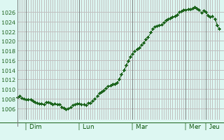 Graphe de la pression atmosphrique prvue pour Lusk
