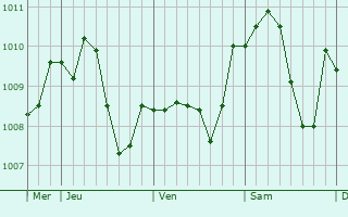 Graphe de la pression atmosphrique prvue pour Osterburken