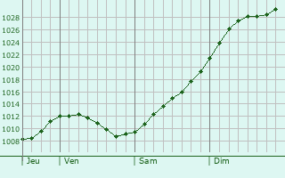 Graphe de la pression atmosphrique prvue pour Dubna