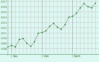 Graphe de la pression atmosphrique prvue pour Vittorio Veneto