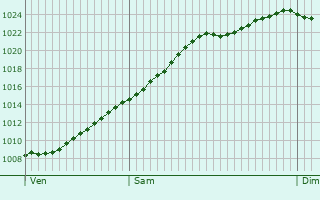 Graphe de la pression atmosphrique prvue pour Heemskerk