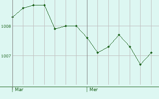 Graphe de la pression atmosphrique prvue pour Piana