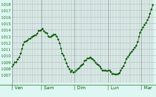 Graphe de la pression atmosphrique prvue pour Rgnauville