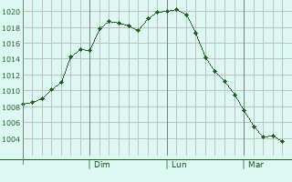 Graphe de la pression atmosphrique prvue pour Fujin