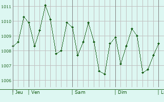 Graphe de la pression atmosphrique prvue pour Winneba
