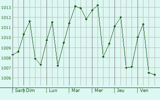 Graphe de la pression atmosphrique prvue pour Uchiza