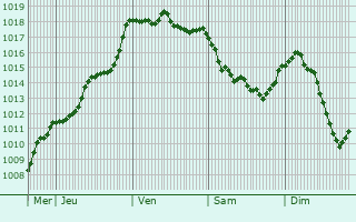 Graphe de la pression atmosphrique prvue pour Cant