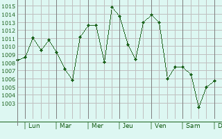 Graphe de la pression atmosphrique prvue pour Hailin