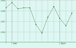 Graphe de la pression atmosphrique prvue pour Lespron