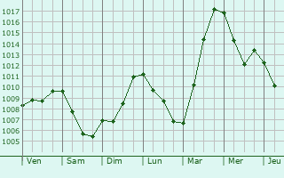 Graphe de la pression atmosphrique prvue pour Bilimbay