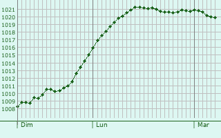 Graphe de la pression atmosphrique prvue pour Faberg