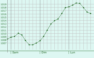 Graphe de la pression atmosphrique prvue pour Walldorf