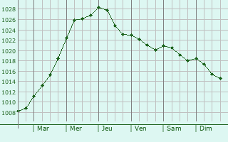 Graphe de la pression atmosphrique prvue pour Verviers