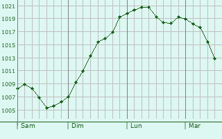 Graphe de la pression atmosphrique prvue pour Hinsbourg