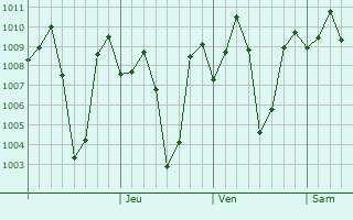 Graphe de la pression atmosphrique prvue pour Sargur