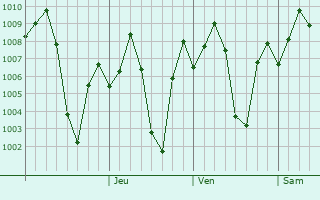 Graphe de la pression atmosphrique prvue pour Koregaon