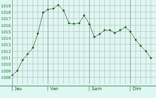 Graphe de la pression atmosphrique prvue pour Onet-le-Chteau