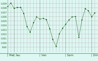 Graphe de la pression atmosphrique prvue pour Tira Sujanpur