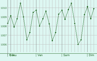Graphe de la pression atmosphrique prvue pour San Jernimo Ixtepec