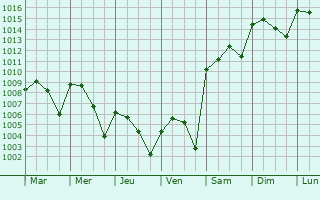 Graphe de la pression atmosphrique prvue pour El Tejar