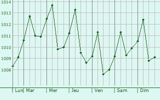 Graphe de la pression atmosphrique prvue pour Tarauac