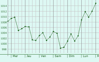 Graphe de la pression atmosphrique prvue pour Yuncheng