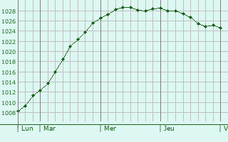Graphe de la pression atmosphrique prvue pour Cabourg