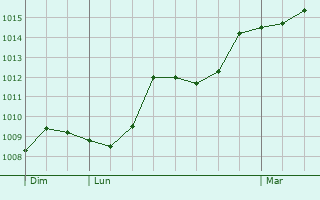 Graphe de la pression atmosphrique prvue pour Saint-Vincent-Bragny