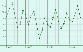 Graphe de la pression atmosphrique prvue pour Kribi