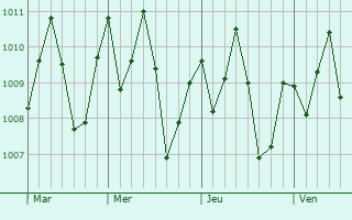 Graphe de la pression atmosphrique prvue pour Aboisso