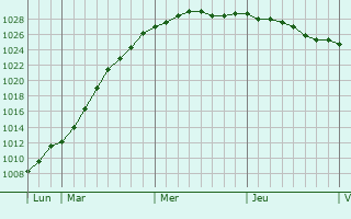 Graphe de la pression atmosphrique prvue pour Maisons