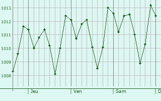 Graphe de la pression atmosphrique prvue pour Acapetagua