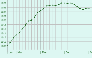 Graphe de la pression atmosphrique prvue pour Leuven