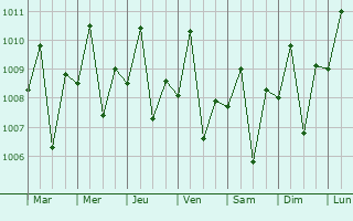 Graphe de la pression atmosphrique prvue pour Castillejos
