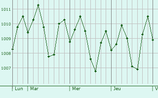 Graphe de la pression atmosphrique prvue pour Caminauit