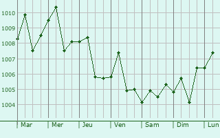 Graphe de la pression atmosphrique prvue pour Huizhou