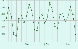 Graphe de la pression atmosphrique prvue pour Siaton