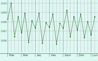 Graphe de la pression atmosphrique prvue pour Sikka