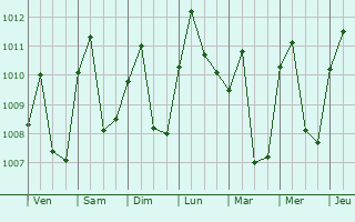 Graphe de la pression atmosphrique prvue pour Ambam