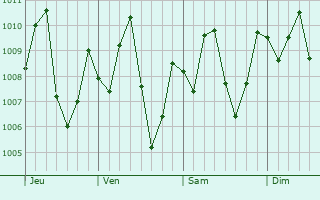 Graphe de la pression atmosphrique prvue pour Ozubulu