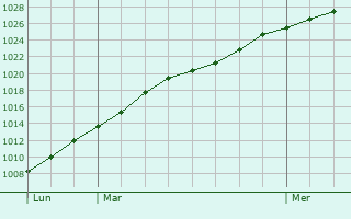 Graphe de la pression atmosphrique prvue pour Montfoort