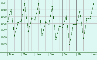 Graphe de la pression atmosphrique prvue pour Taguig