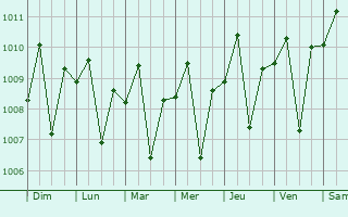 Graphe de la pression atmosphrique prvue pour Bojonegoro