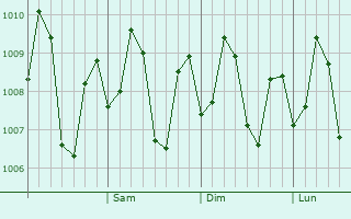 Graphe de la pression atmosphrique prvue pour Languyan