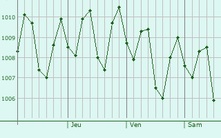 Graphe de la pression atmosphrique prvue pour Wiradesa