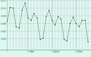 Graphe de la pression atmosphrique prvue pour Gampengrejo
