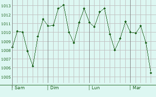 Graphe de la pression atmosphrique prvue pour Pesca