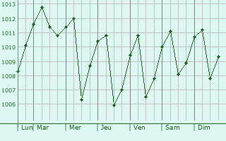 Graphe de la pression atmosphrique prvue pour Azogues