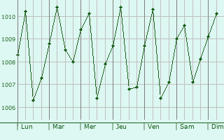 Graphe de la pression atmosphrique prvue pour Evinayong